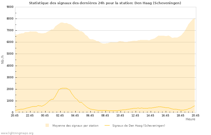 Graphes: Statistique des signaux