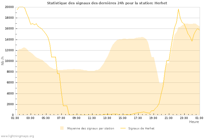 Graphes: Statistique des signaux