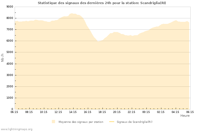 Graphes: Statistique des signaux