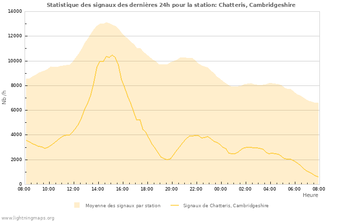 Graphes: Statistique des signaux