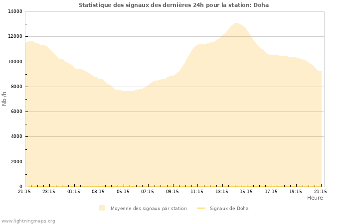 Graphes: Statistique des signaux