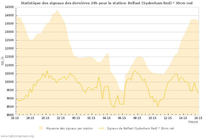 Graphes: Statistique des signaux