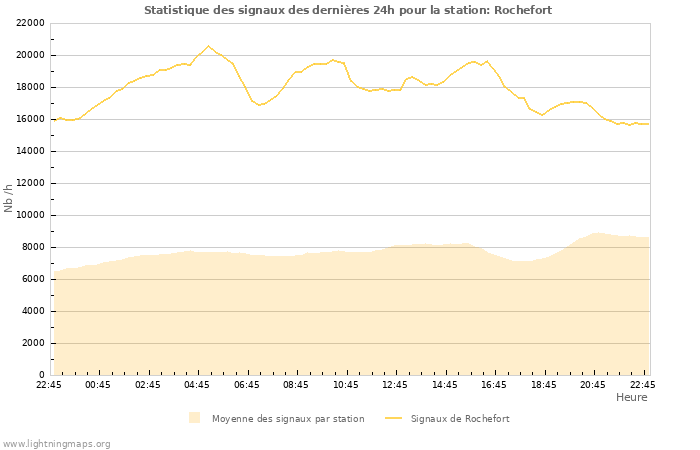 Graphes: Statistique des signaux