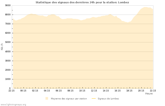 Graphes: Statistique des signaux