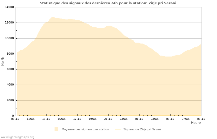 Graphes: Statistique des signaux