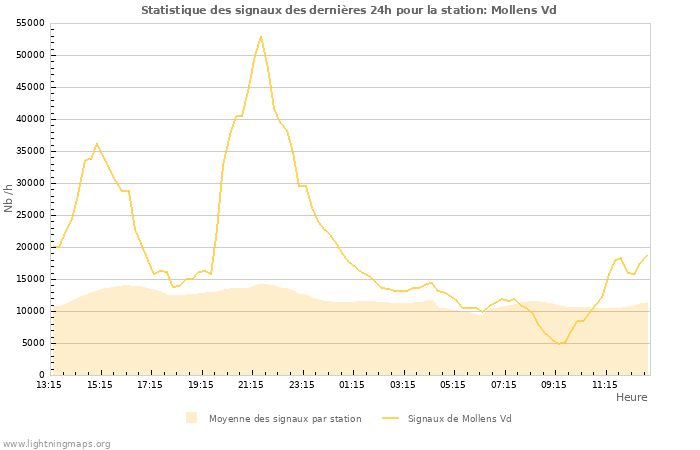 Graphes: Statistique des signaux