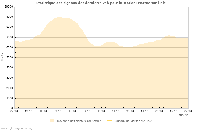 Graphes: Statistique des signaux