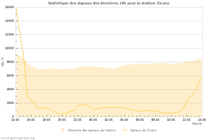 Graphes: Statistique des signaux