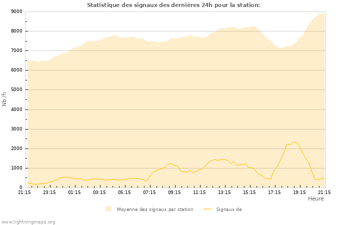 Graphes: Statistique des signaux