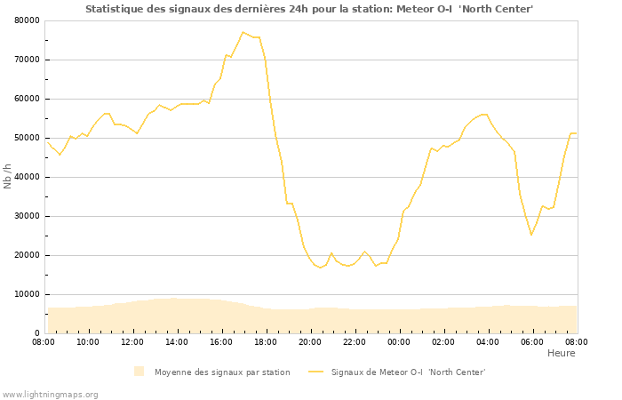 Graphes: Statistique des signaux