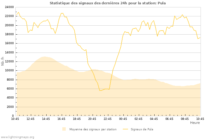 Graphes: Statistique des signaux