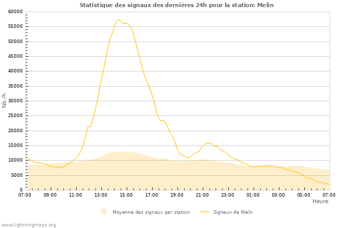 Graphes: Statistique des signaux