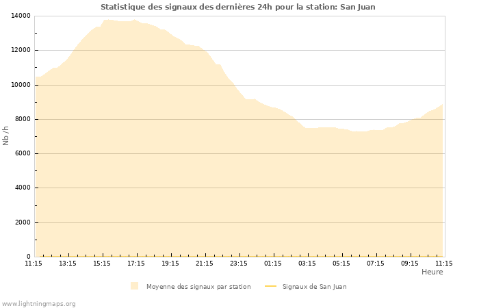 Graphes: Statistique des signaux