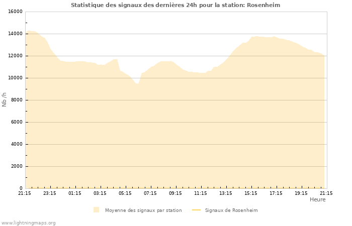 Graphes: Statistique des signaux