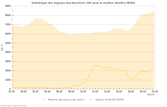 Graphes: Statistique des signaux