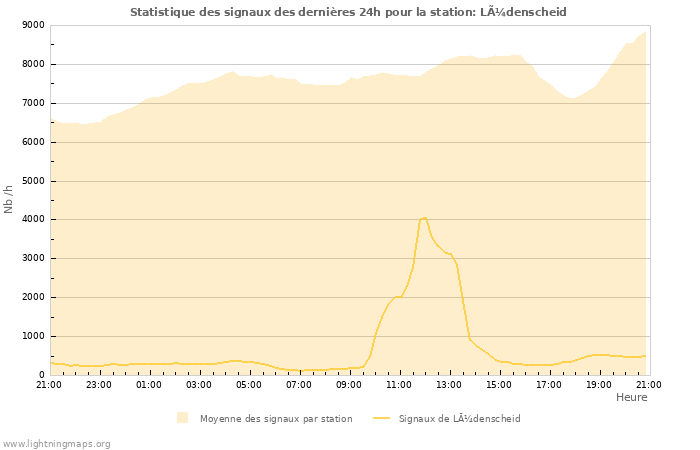 Graphes: Statistique des signaux