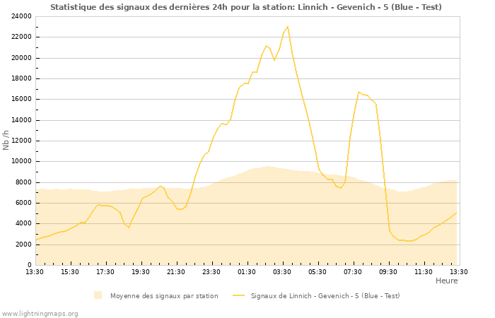 Graphes: Statistique des signaux