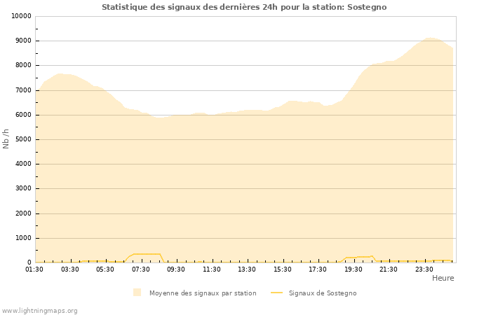 Graphes: Statistique des signaux