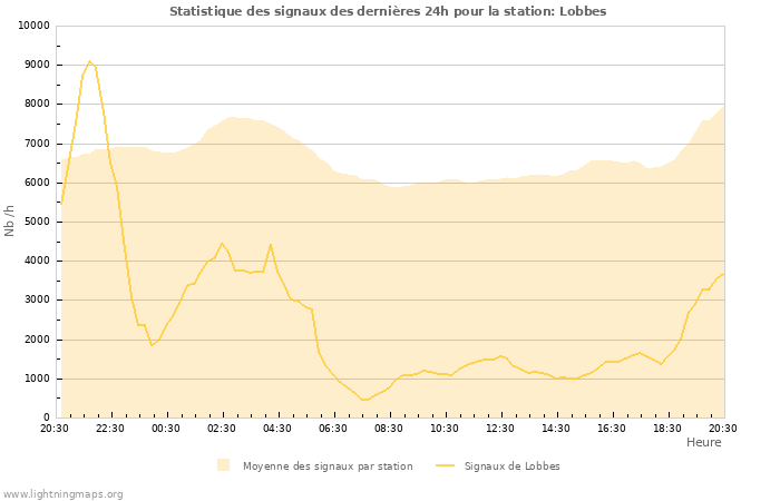 Graphes: Statistique des signaux