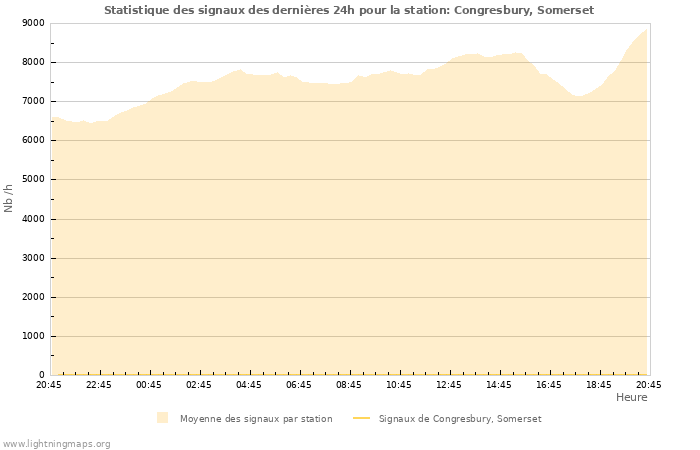 Graphes: Statistique des signaux