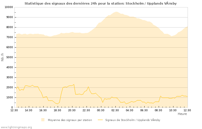 Graphes: Statistique des signaux