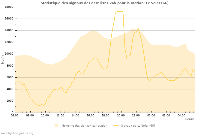 Graphes: Statistique des signaux