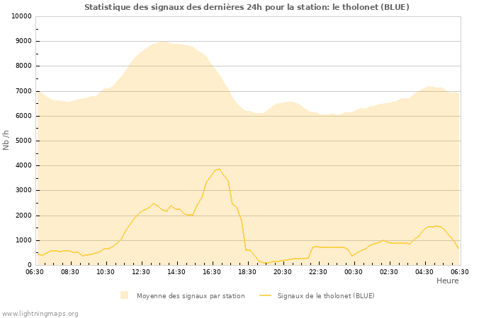 Graphes: Statistique des signaux