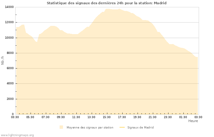 Graphes: Statistique des signaux