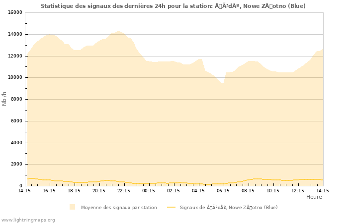 Graphes: Statistique des signaux