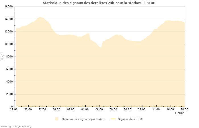 Graphes: Statistique des signaux