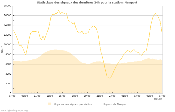 Graphes: Statistique des signaux