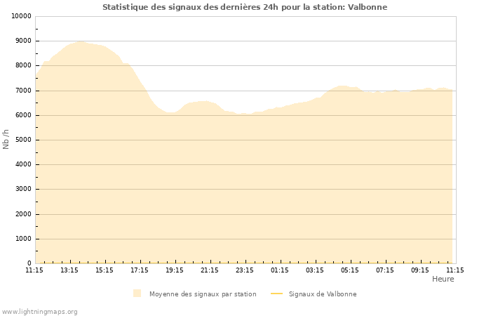 Graphes: Statistique des signaux