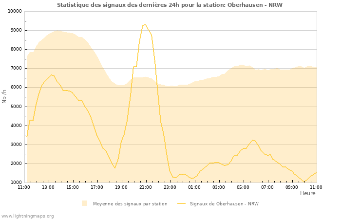 Graphes: Statistique des signaux