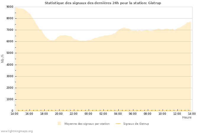 Graphes: Statistique des signaux