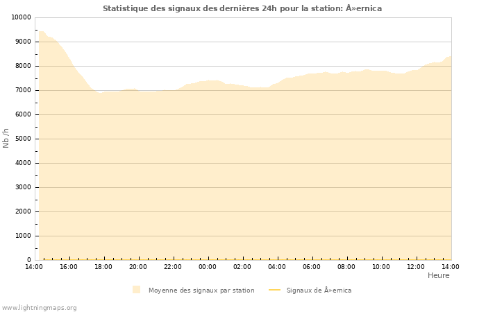 Graphes: Statistique des signaux