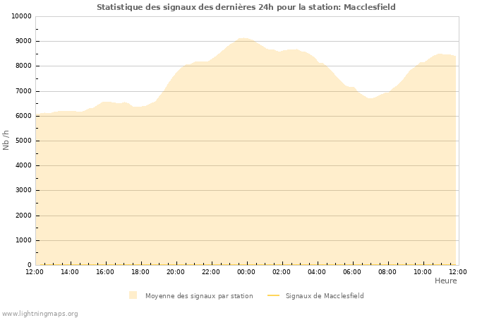 Graphes: Statistique des signaux