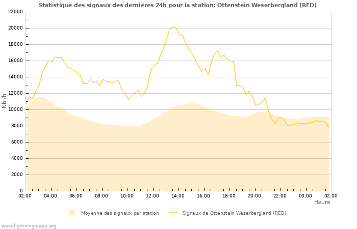 Graphes: Statistique des signaux