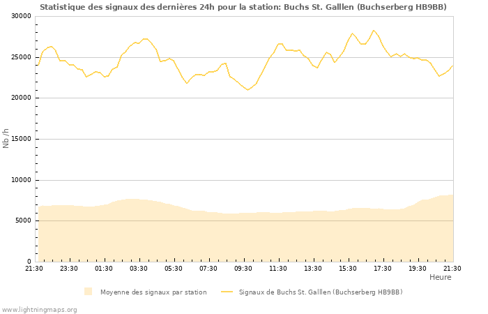 Graphes: Statistique des signaux