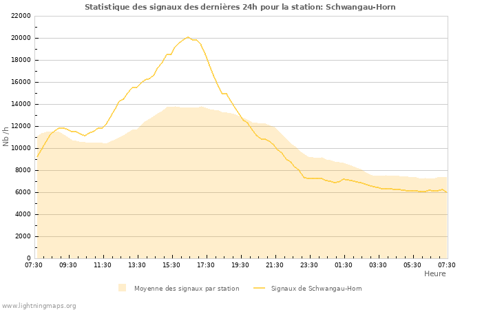 Graphes: Statistique des signaux