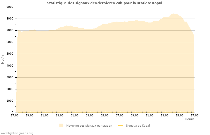 Graphes: Statistique des signaux