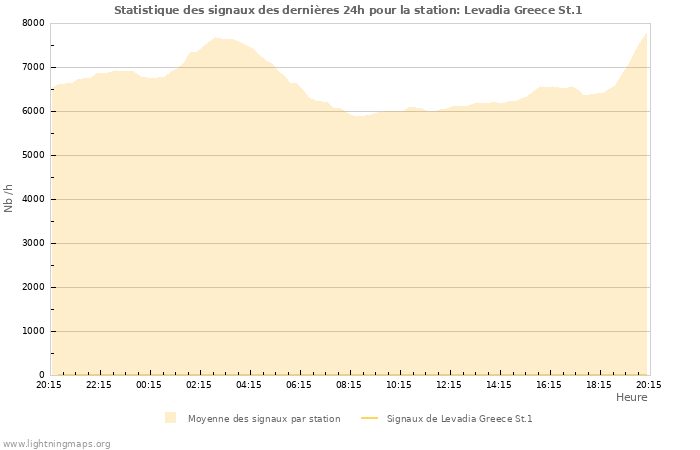 Graphes: Statistique des signaux