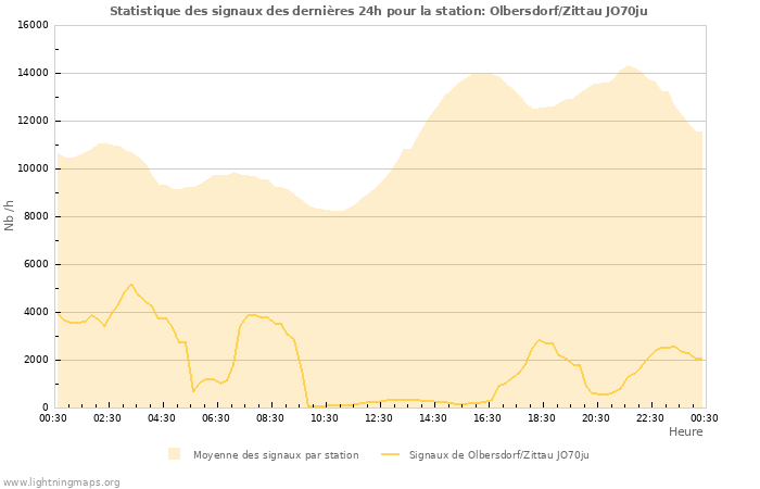 Graphes: Statistique des signaux