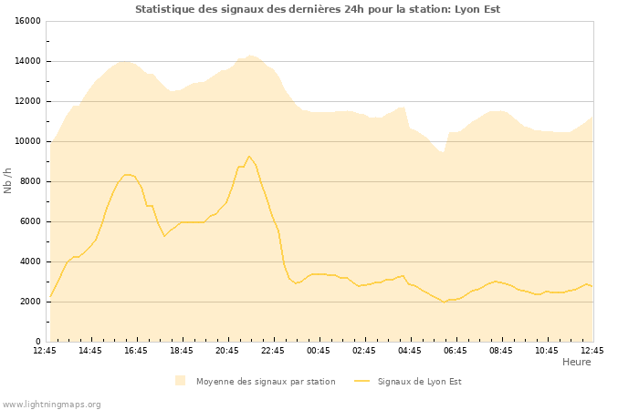 Graphes: Statistique des signaux