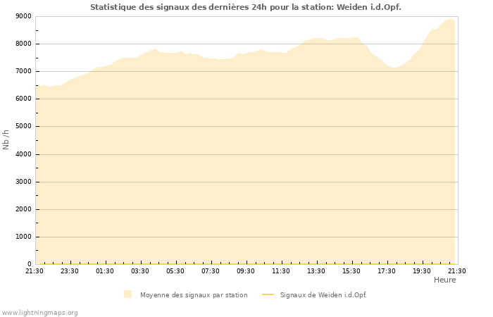 Graphes: Statistique des signaux