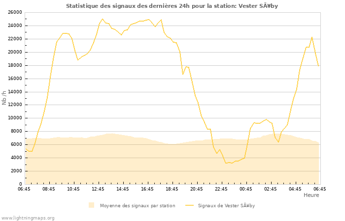 Graphes: Statistique des signaux