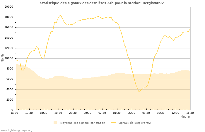 Graphes: Statistique des signaux