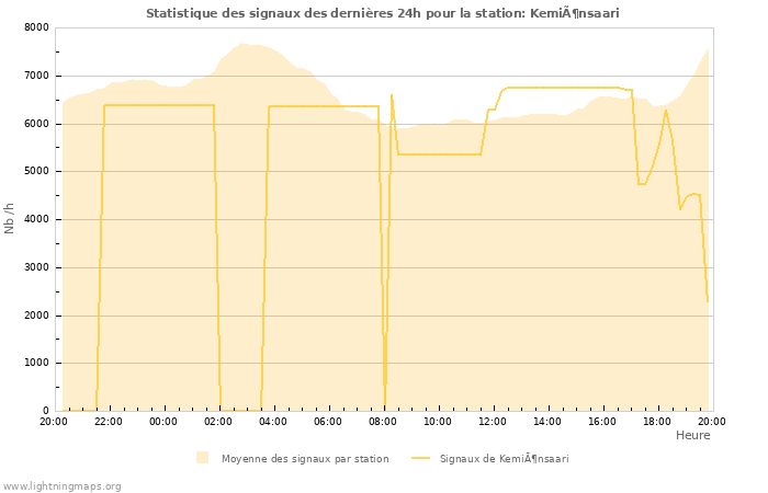 Graphes: Statistique des signaux