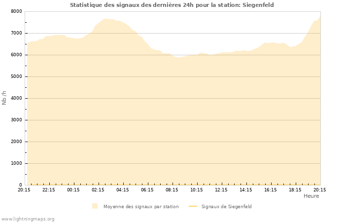 Graphes: Statistique des signaux