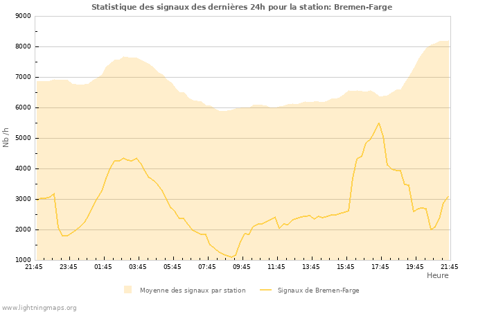 Graphes: Statistique des signaux