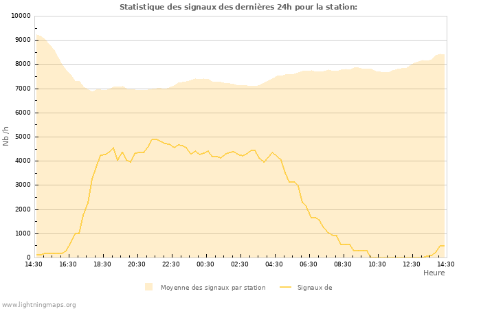 Graphes: Statistique des signaux